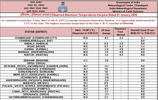 Haryana Weather Update Fog and cold wave alert issued in 12 districts of Haryana