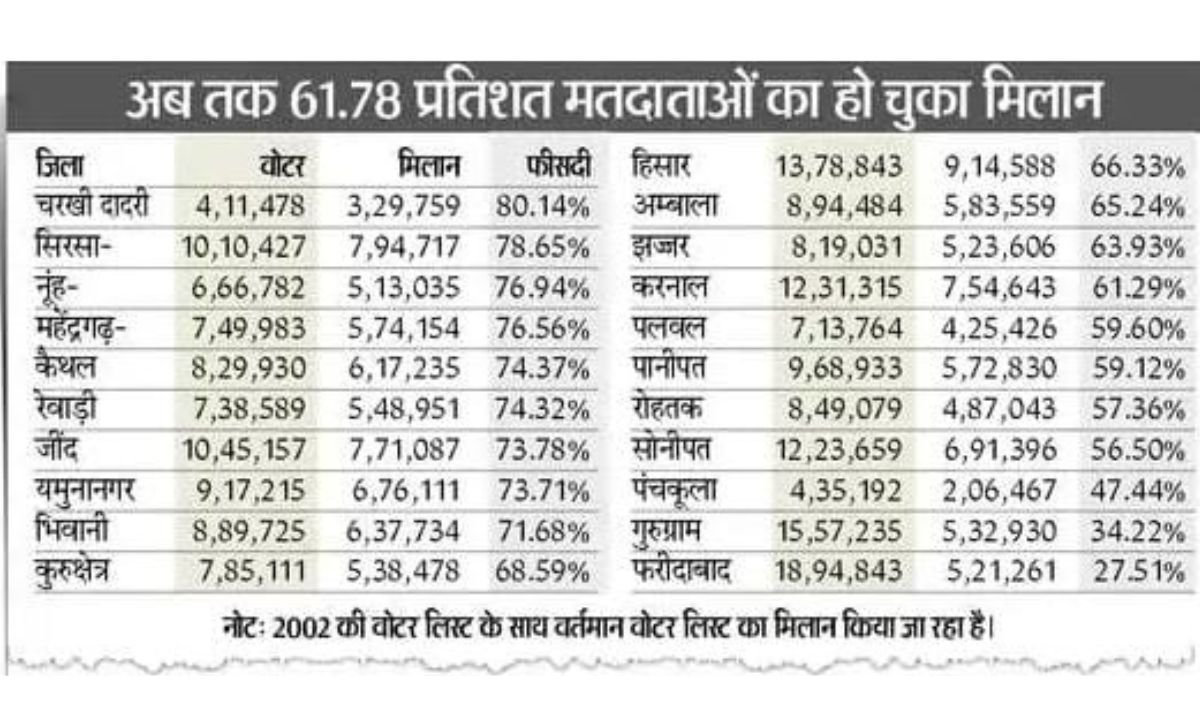 SIR Update: 604 officers appointed for SIR in Haryana