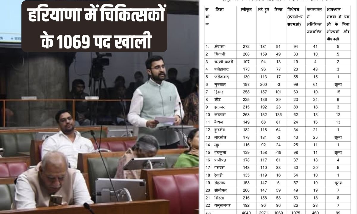 Medical situation in Haryana: 1069 posts of doctors are vacant in Haryana, information given in the assembly